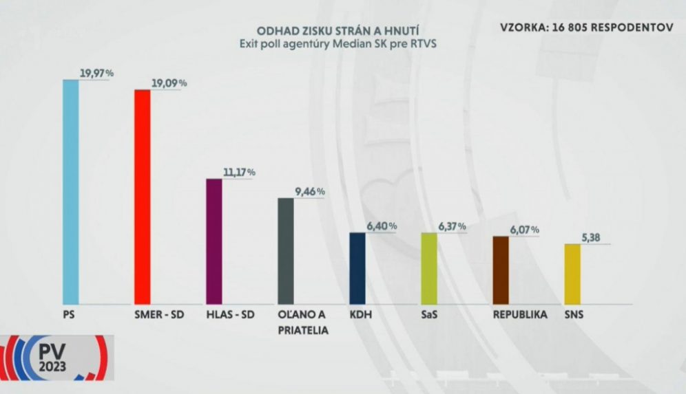 Szükség van e még az exit poll felmérésekre?